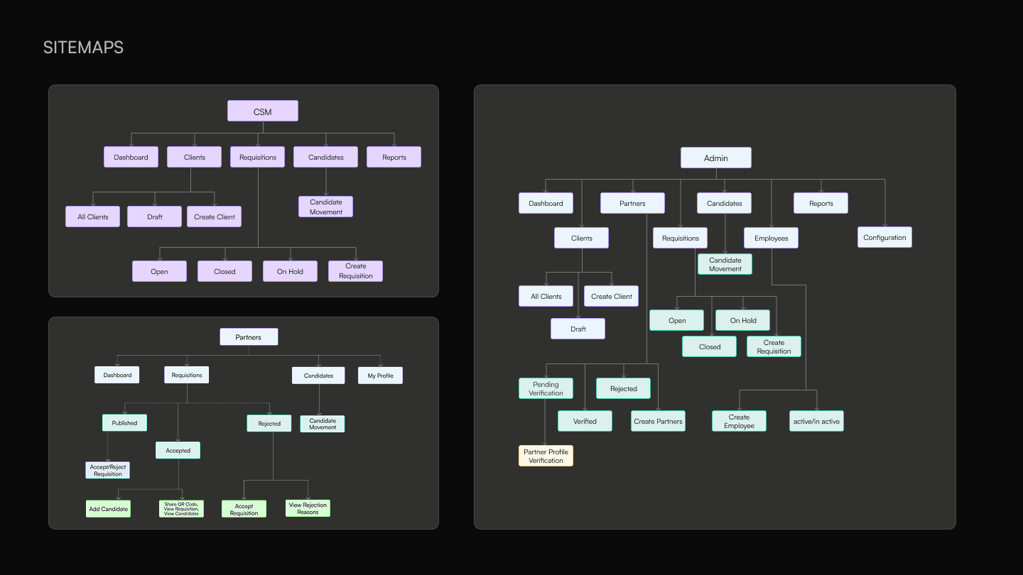 Persona ecosystem diagram showing how all six roles connect