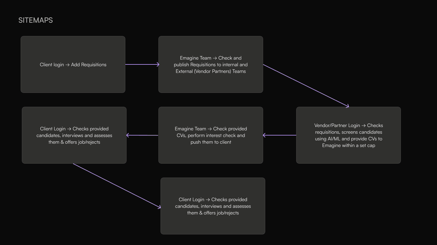 End-to-end product flow diagram