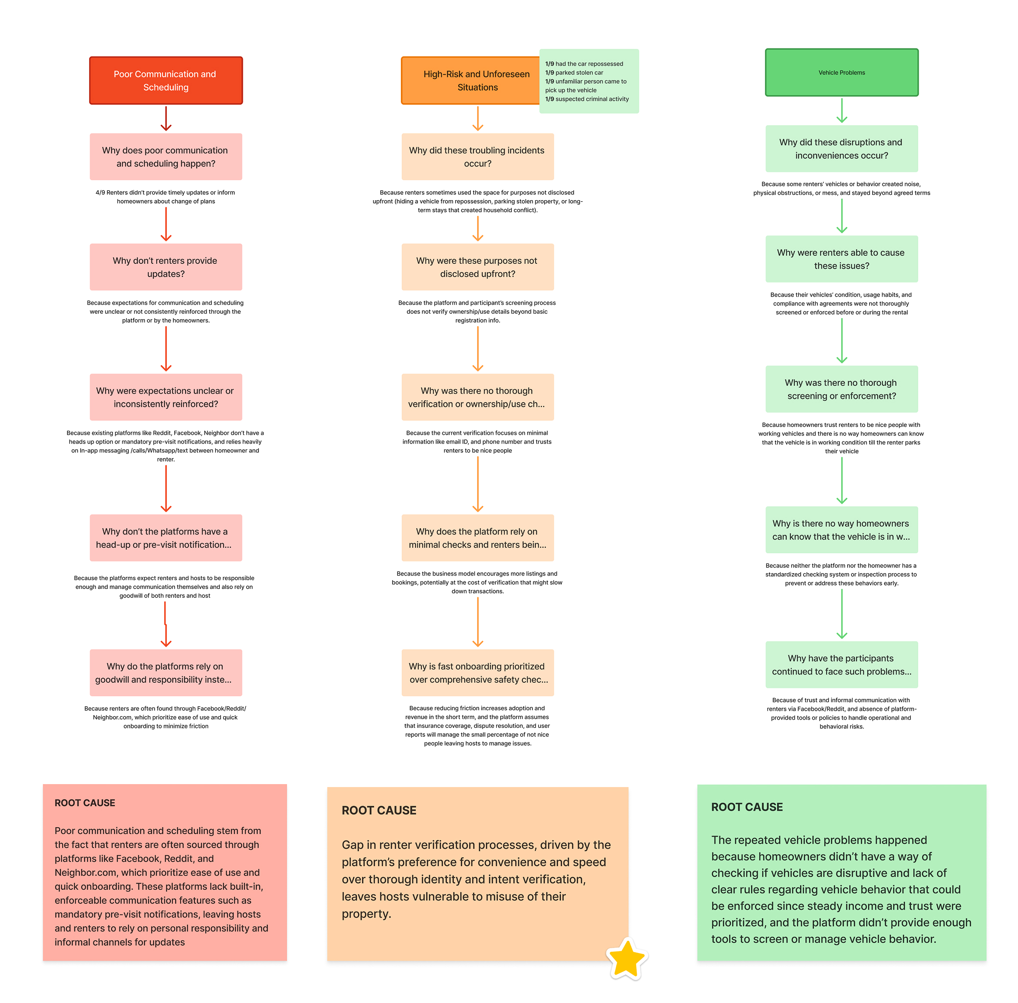 5 Whys analysis mapping homeowner pain points to root causes
